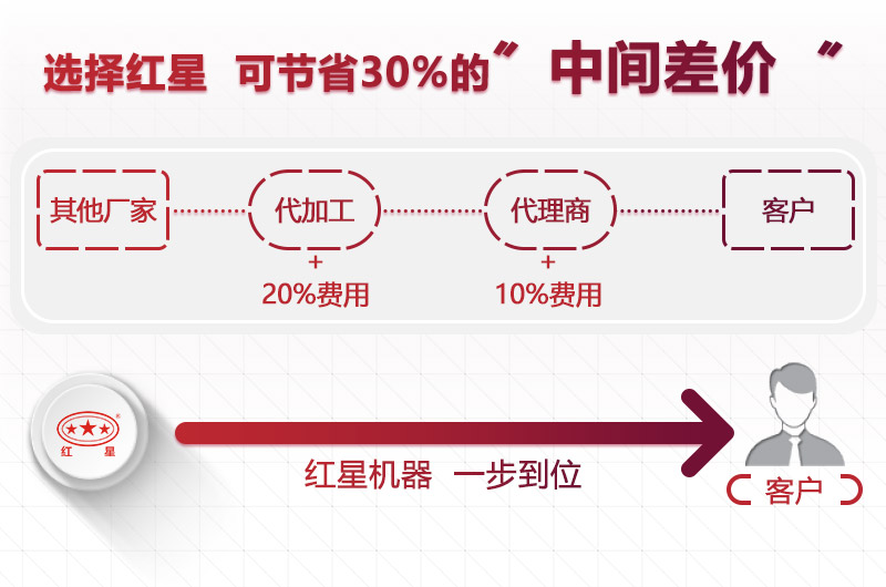 河南紅星直銷(xiāo)廠家，減少您的成本30%