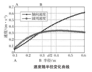 速度隨半徑變化曲線(xiàn)
